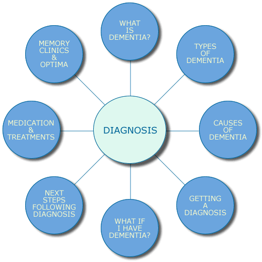 Dementia Diagnosis Map - click a bubble to get more information on that topic