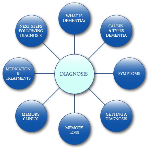 Dementia Diagnosis Map - click a bubble to get more information on that topic