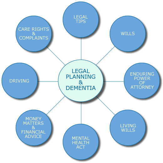 Legal Planning and Dementia Map - click a bubble to get more information on that topic