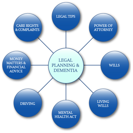 Legal Planning and Dementia Map - click a bubble to get more information on that topic