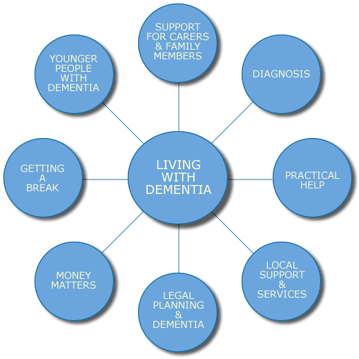 Living with Dementia Map - click a bubble to get more information on that topic