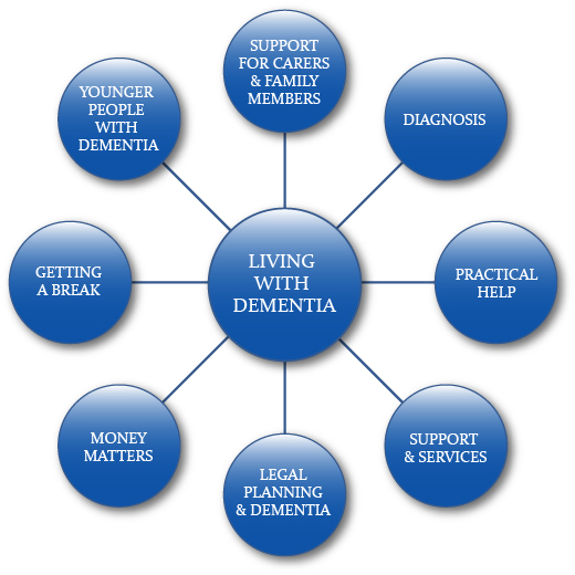 Living with Dementia Map - click a bubble to get more information on that topic