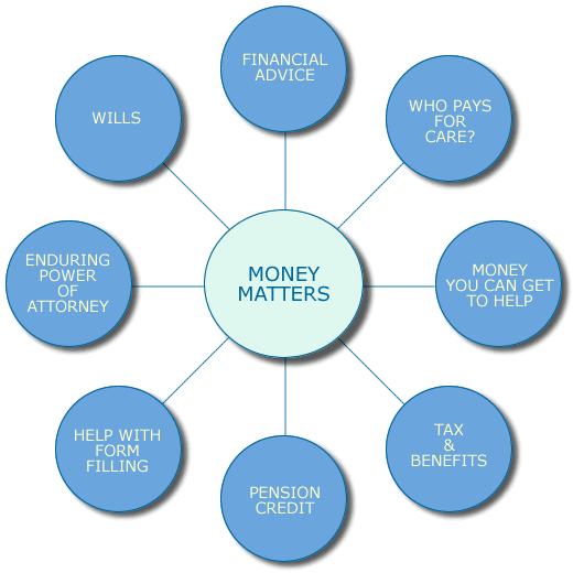 Money Matters Map - click a bubble to get more information on that topic