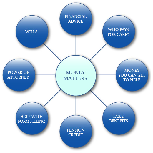 Money Matters Map - click a bubble to get more information on that topic