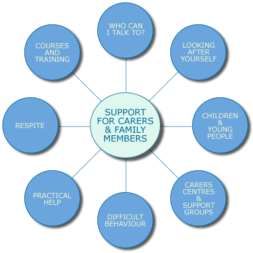 Support for Carers and Family Map - click a bubble to get more information on that topic