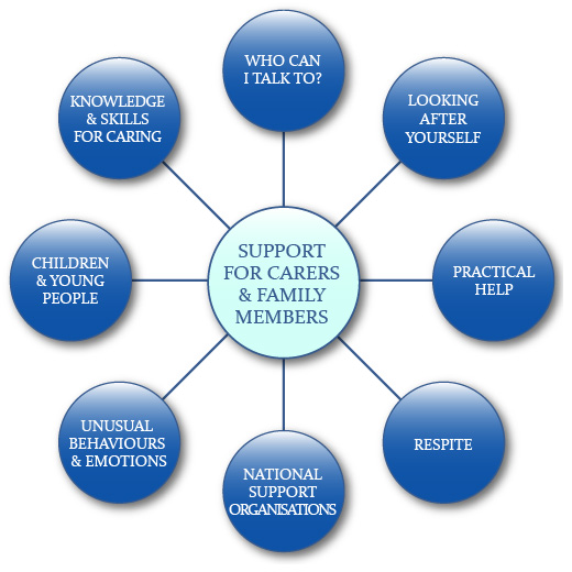 Support for Carers and Family Map - click a bubble to get more information on that topic