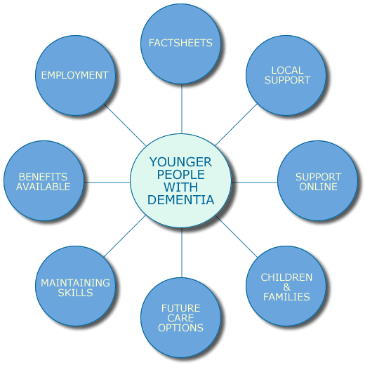 Younger People with Dementia Map - click a bubble to get more information on that topic