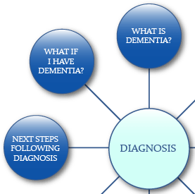 Screenshot of part of a Dementia Web "Mind Map"